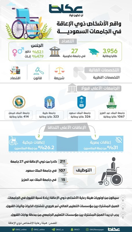 واقع الأشخاص ذوي الإعاقة في الجامعات السعودية – أخبار السعودية