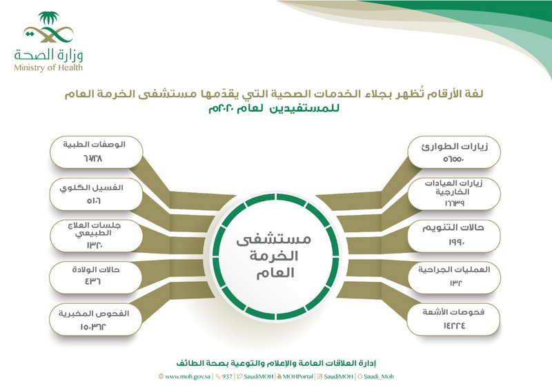 436 ولادة ‪وأكثر من 56 ألف زيارة لطوارئ مستشفى الخرمة خلال 2020