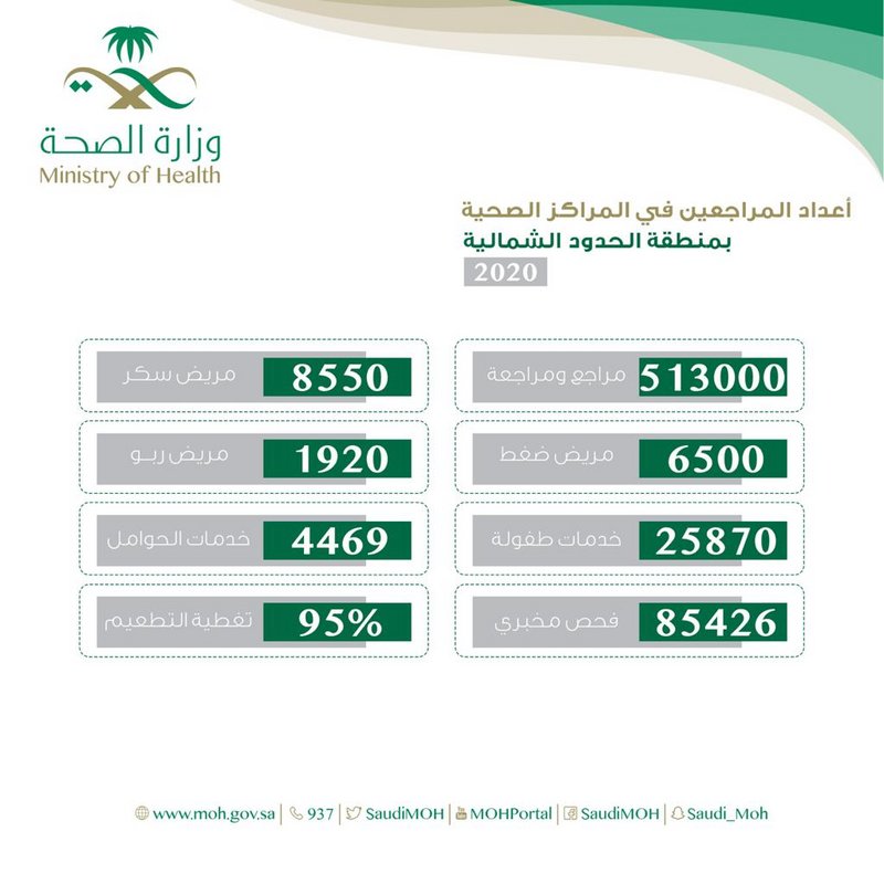 خلال 2020.. أكثر من 500 ألف مستفيد من خدمات مراكز الرعاية الصحية