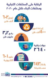 خلال 2020.. أمانة جدة ترفع 3,9 مليون طن من مخلفات البناء