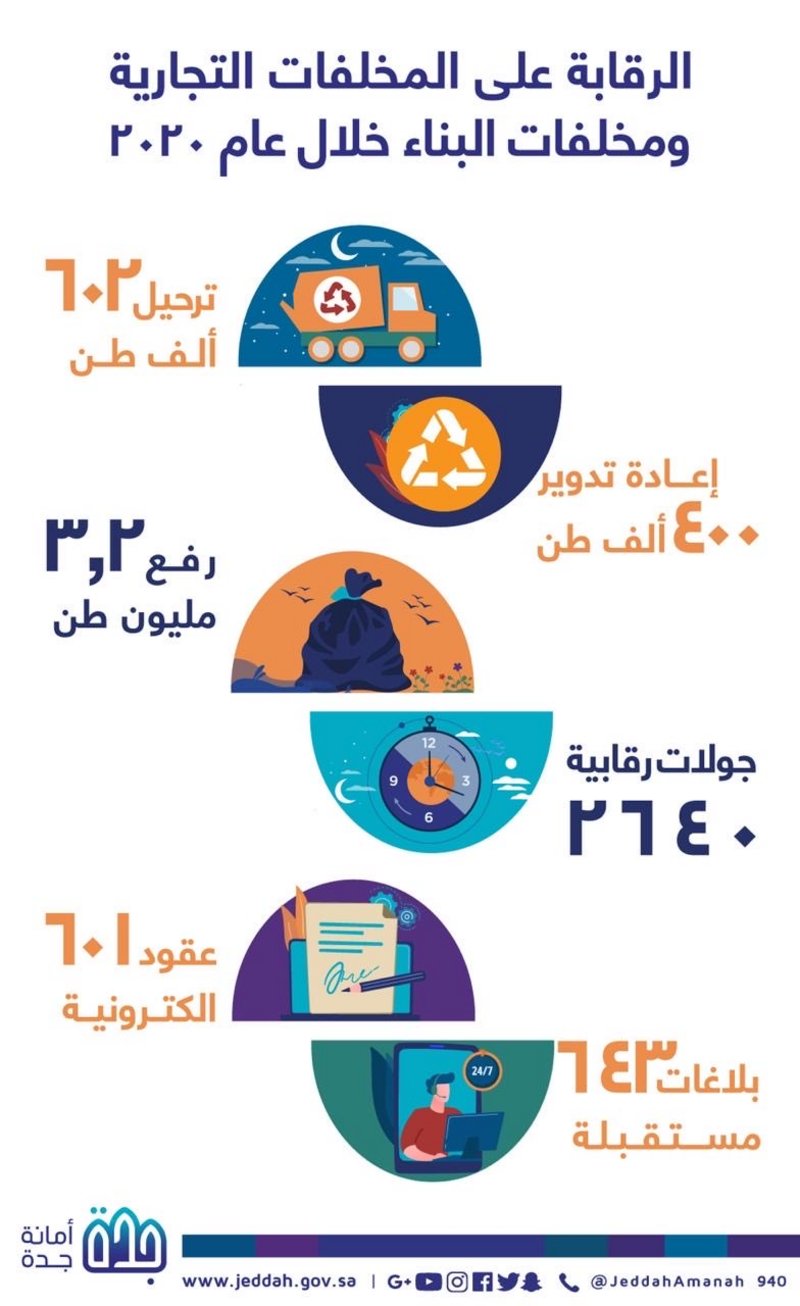 خلال 2020.. أمانة جدة ترفع 3,9 مليون طن من مخلفات البناء