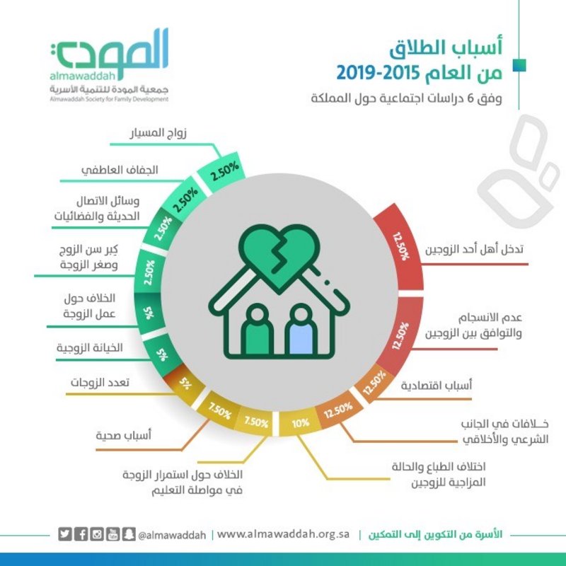 التدخل الخارجي في العلاقة الزوجية خطر يهدد استقرار