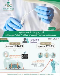 جازان.. 176 ألف مستفيد من خدمات عيادات “تطمن” ومراكز “تأكد”