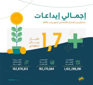 إيداع مليار و700 مليون ريال معاشات ضمانية لشهر رجب