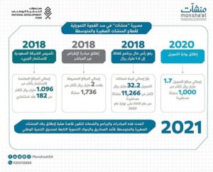 “منشآت” تُطلق “بنك المنشآت الصغيرة والمتوسطة” لتعزيز نمو القطاع و