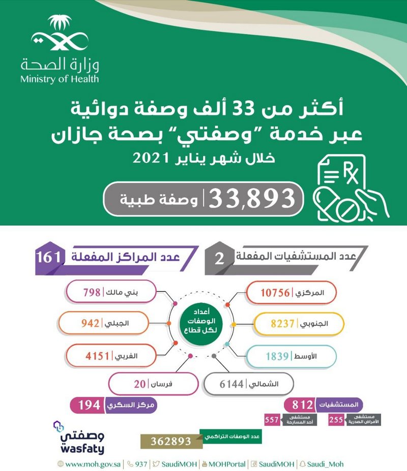 جازان.. صرف أكثر من 33 ألف وصفة طبية عبر “خدمة وصفتي”