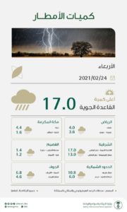 حفر الباطن تسجل أعلى كمية هطول مطري اليوم