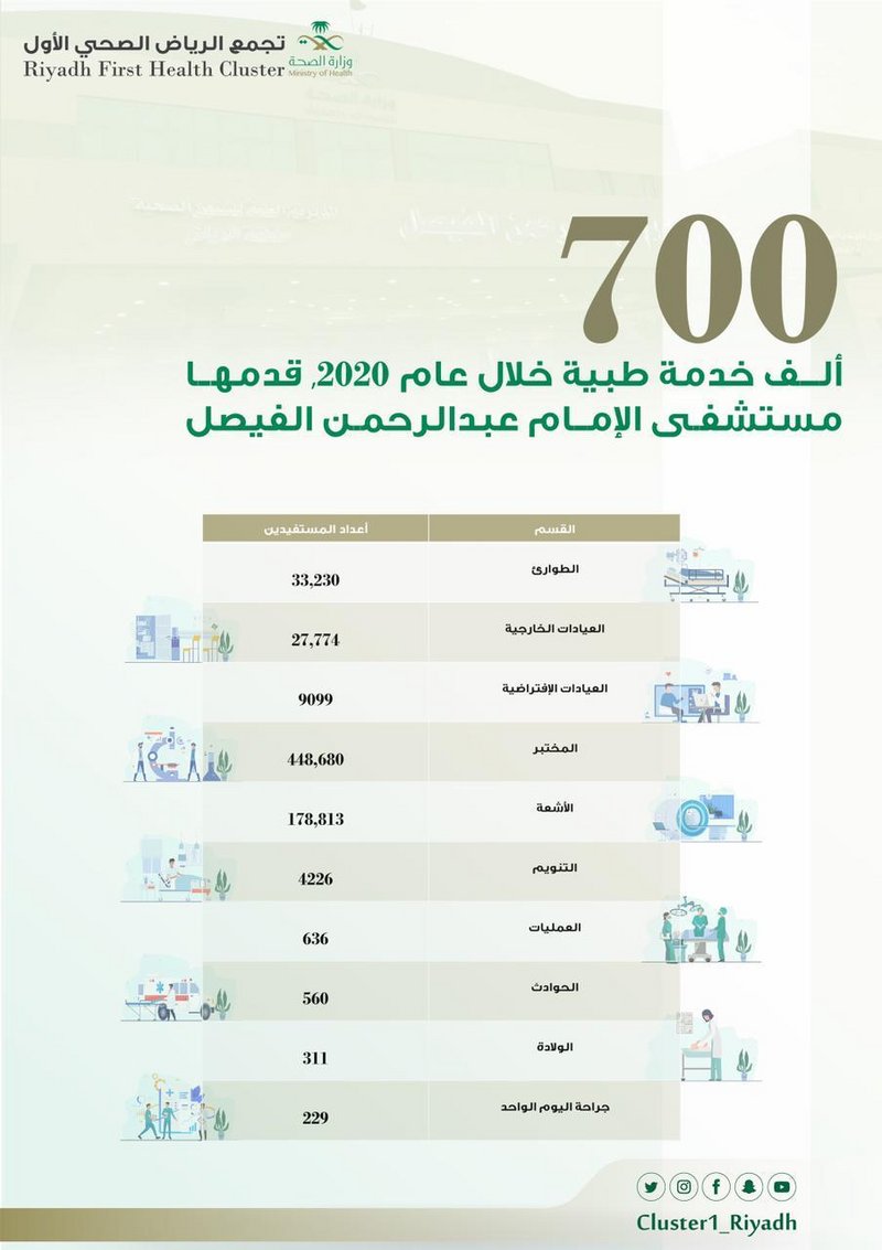 أكثر من 700 ألف خدمة طبية قدمها مستشفى الإمام عبدالرحمن الفيصل