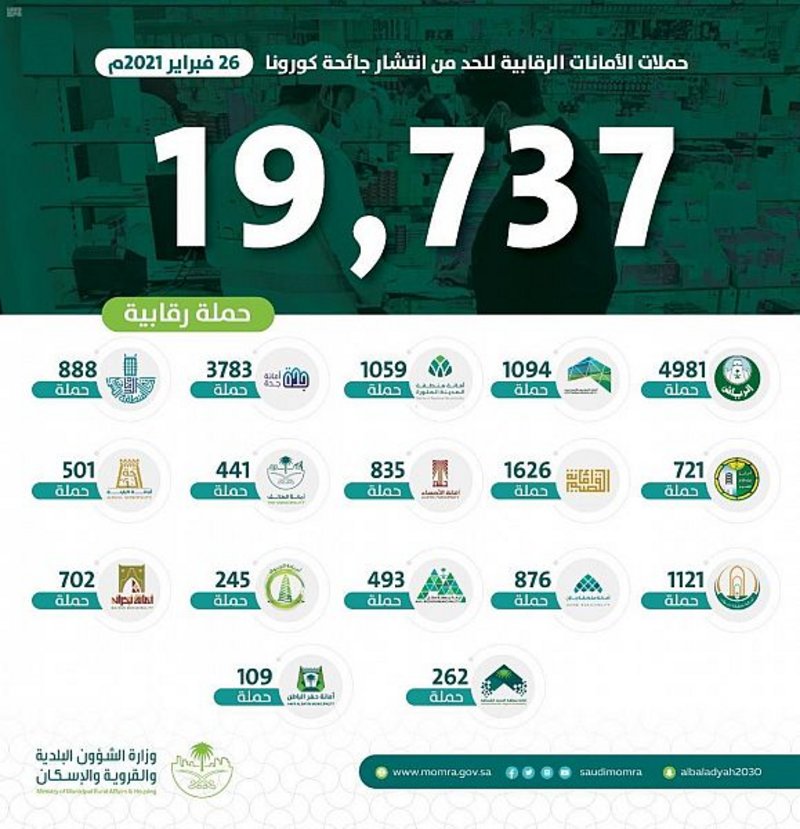 القطاع البلدي ينفّذ 19.700 جولة رقابية على المنشآت والأسواق وسكن