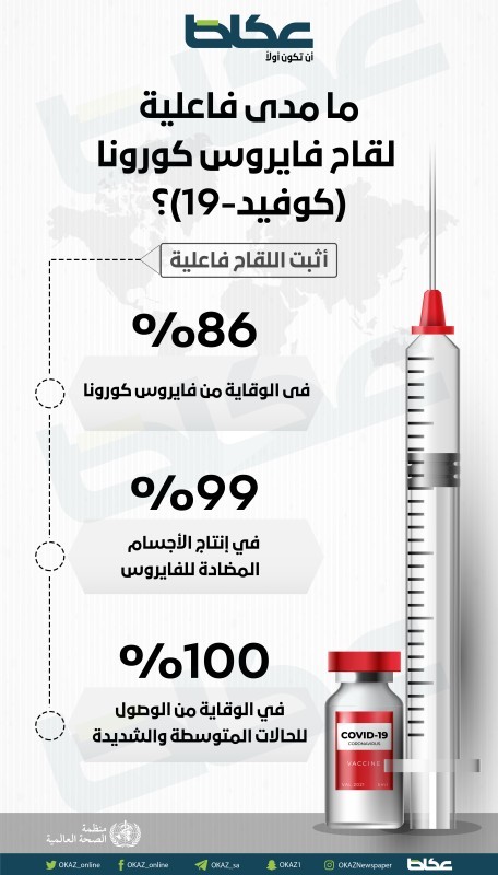 ما مدى فاعلية لقاح فايروس كورونا «كوفيد-19»؟ – أخبار السعودية