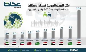 أكثر المدن العربية تعدادا سكانيا في 2020 – أخبار السعودية