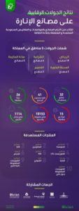 ضبط 10 آلاف منتج إنارة مخالف لكفاءة الطاقة – أخبار السعودية