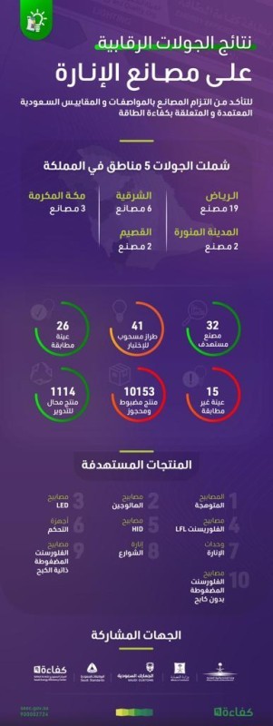 ضبط 10 آلاف منتج إنارة مخالف لكفاءة الطاقة – أخبار السعودية