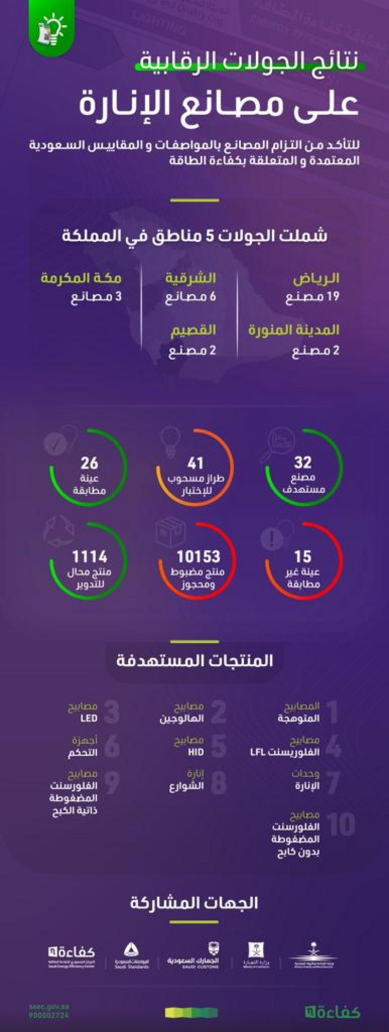 “إنفوجرافيك”.. ضبط أكثر من 10 آلاف منتج إنارة مخالف لكفاءة الطاقة