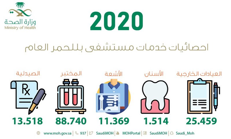 عيادات مستشفى بللحمر تخدم أكثر من 25 ألف مستفيد خلال 2020