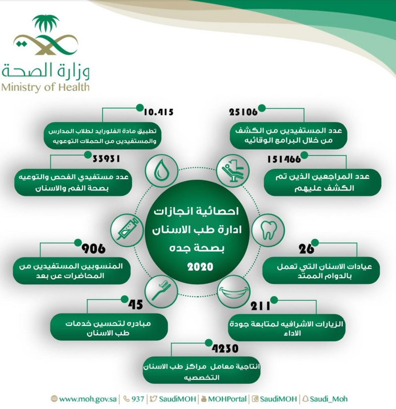 خدمات بالجملة لمراجعي الأسنان بجدة.. 150 ألف مستفيد وهنا حصاد عام