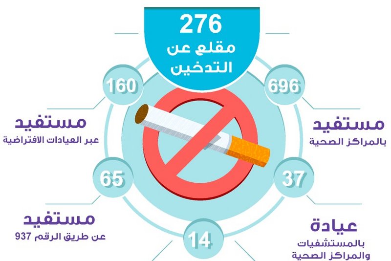 921 مستفيدًا من برنامج مكافحة التدخين بصحة عسير خلال شهرين