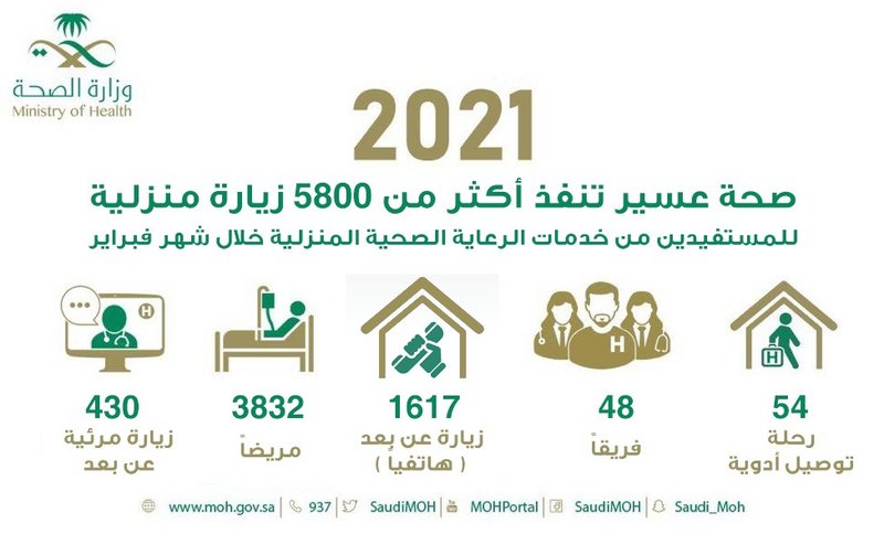 صحة عسير تنفذ أكثر من 5800 زيارة للمستفيدين من خدمات الرعاية المن