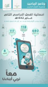 لأول مرة.. 5 خاتمات لكتاب الله ضمن دفعة هذا العام لبرنامج “الرياح