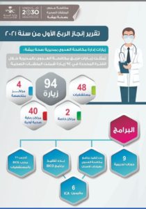 صحة بيشة تنفذ 94 زيارة للتأكد من تطبيق الإجراءات الوقائية ومكافحة