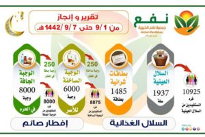 “نفع” توزع 3422 سلة غذائية على مستفيديها في الأسبوع الأول من رمضا