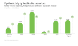 بالأرقام.. طفرة فندقية غير مسبوقة في السعودية وهذا نصيب المدن الك