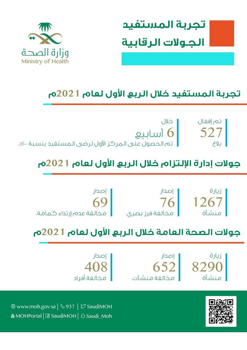 “حائل الصحي” ينفذ قرابة 28 ألف زيارة منزلية للمرضى خلال عام