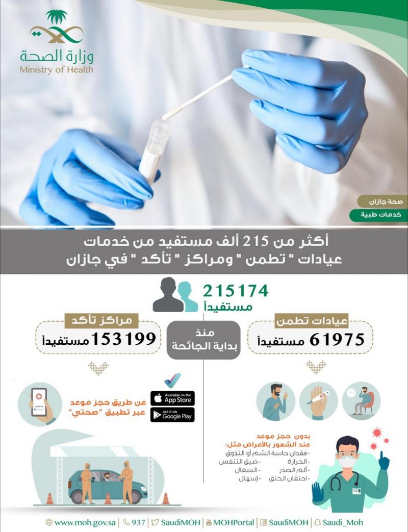 أكثر من 215 ألف مستفيد من خدمات “تطمن” و”تأكد” في جازان