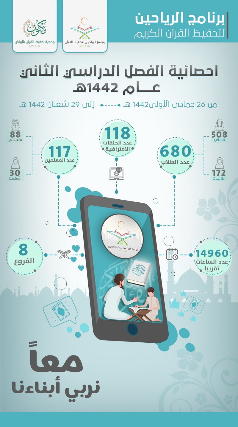 لأول مرة.. 5 خاتمات لكتاب الله ضمن دفعة هذا العام لبرنامج “الرياح