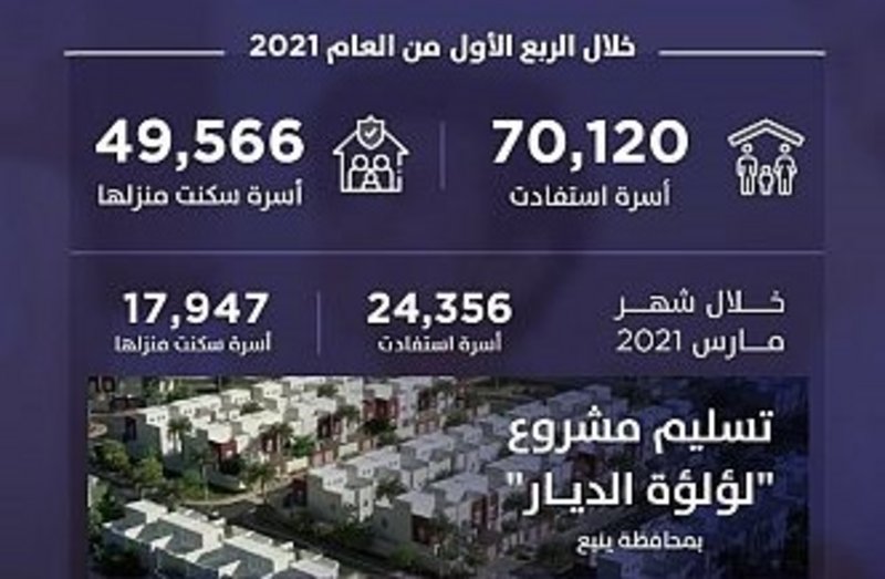 ​”سكني” يكشف استمرار أعمال البناء في 64 مشروعاً.. وإصدار 467 ألف