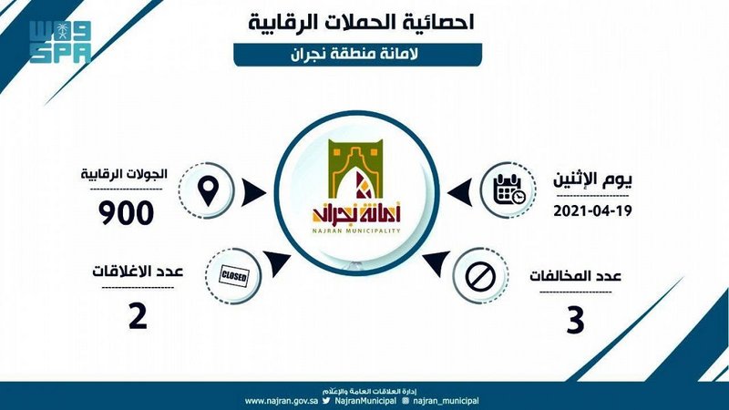 نجران.. إغلاق منشأتين وإصدار 3 مخالفات لعدم الالتزام بالاحترازات