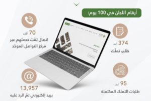 لجان النظر تستقبل 374 ألف طلب تملك للعقارات خلال 100 يوم