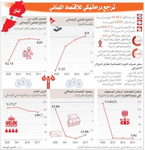 إنفوغراف… تراجع دراماتيكي للاقتصاد اللبناني