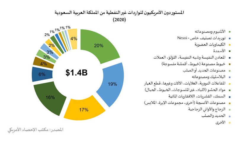 زيادة ملحوظة  للصادرات السعودية غير النفطية لأمري