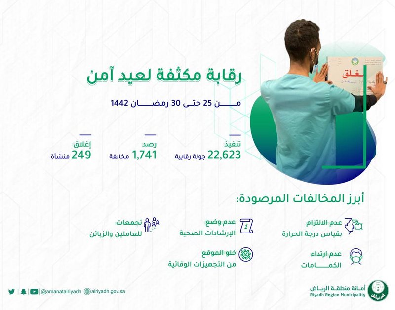 لعيد صحي وآمن.. أمانة الرياض تغلق 249 منشأة خلال 5 أيام