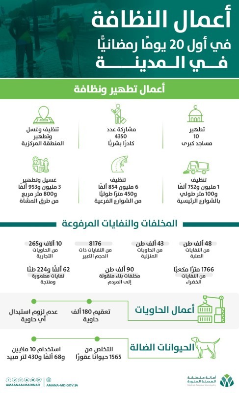 أمانة المدينة تنظف أكثر من 6.8 مليون متر خلال شهر رمضان – أخبار السعودية