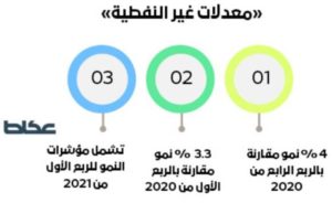 «الإحصاء»: 4 % نمو للأنشطة غير النفطية في 90 يوماً – أخبار السعودية