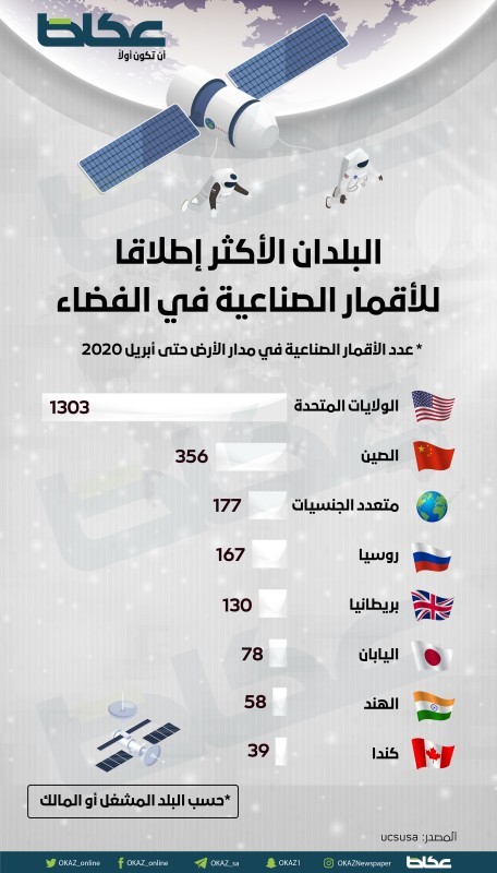 البلدان الأكثر إطلاقا للأقمار الصناعية