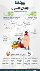 إنفاق الأسرة السعودية