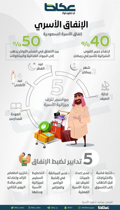 إنفاق الأسرة السعودية