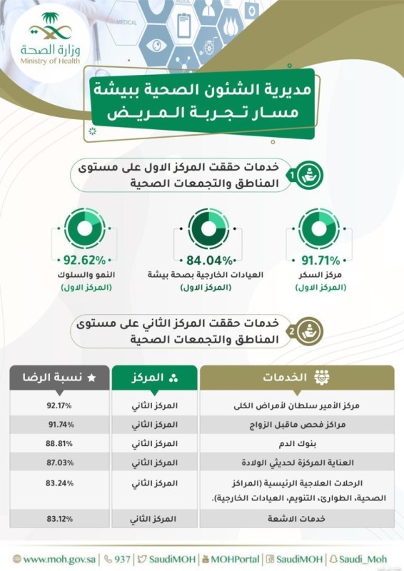 صحة بيشة تحقق مراكز متميزة في مؤشرات تجربة المريض – أخبار السعودية