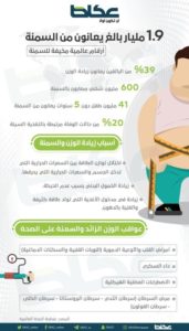 1.9 مليار بالغ يعانون من السمنة