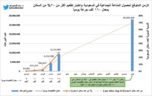 رسم بياني يتنبأ.. متى تعود الحياة لطبيعتها في المملكة؟ مختص يجيب