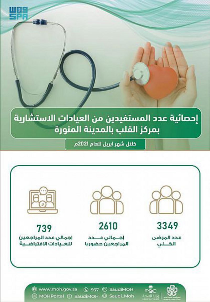 “قلب المدينة المنورة” يقدم خدماته لـ 3349 مستفيدًا خلال شهر إبريل