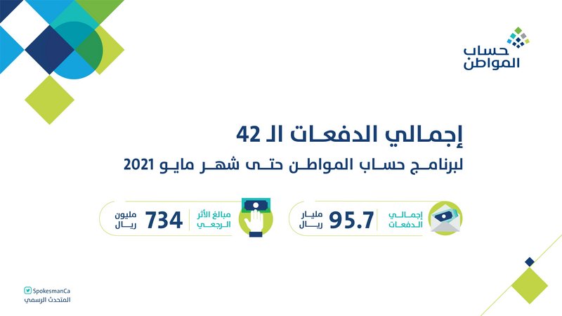 للمكتملة طلباتهم.. “حساب المواطن” يودع 1.9 مليار ريال دعم شهر ماي