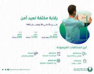 لعيد صحي وآمن.. أمانة الرياض تغلق 249 منشأة خلال 5 أيام