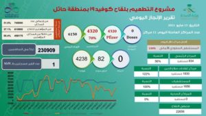 لقَحنا 50%؜ بحائل ضد كورونا وسنحقق 100% قريباً