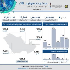 قرابة الـ28 مليون جرعة لقاح ضد كورونا أعطيت بدول الخليج