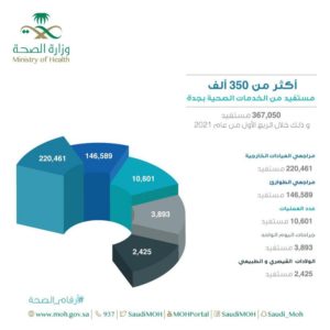 367 ألف مستفيد من الخدمات الصحية بجدة خلال الربع الأول من 2021م