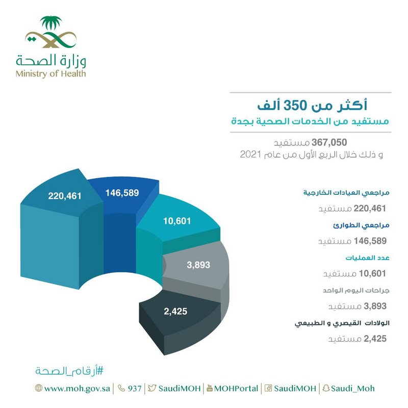 367 ألف مستفيد من الخدمات الصحية بجدة خلال الربع الأول من 2021م